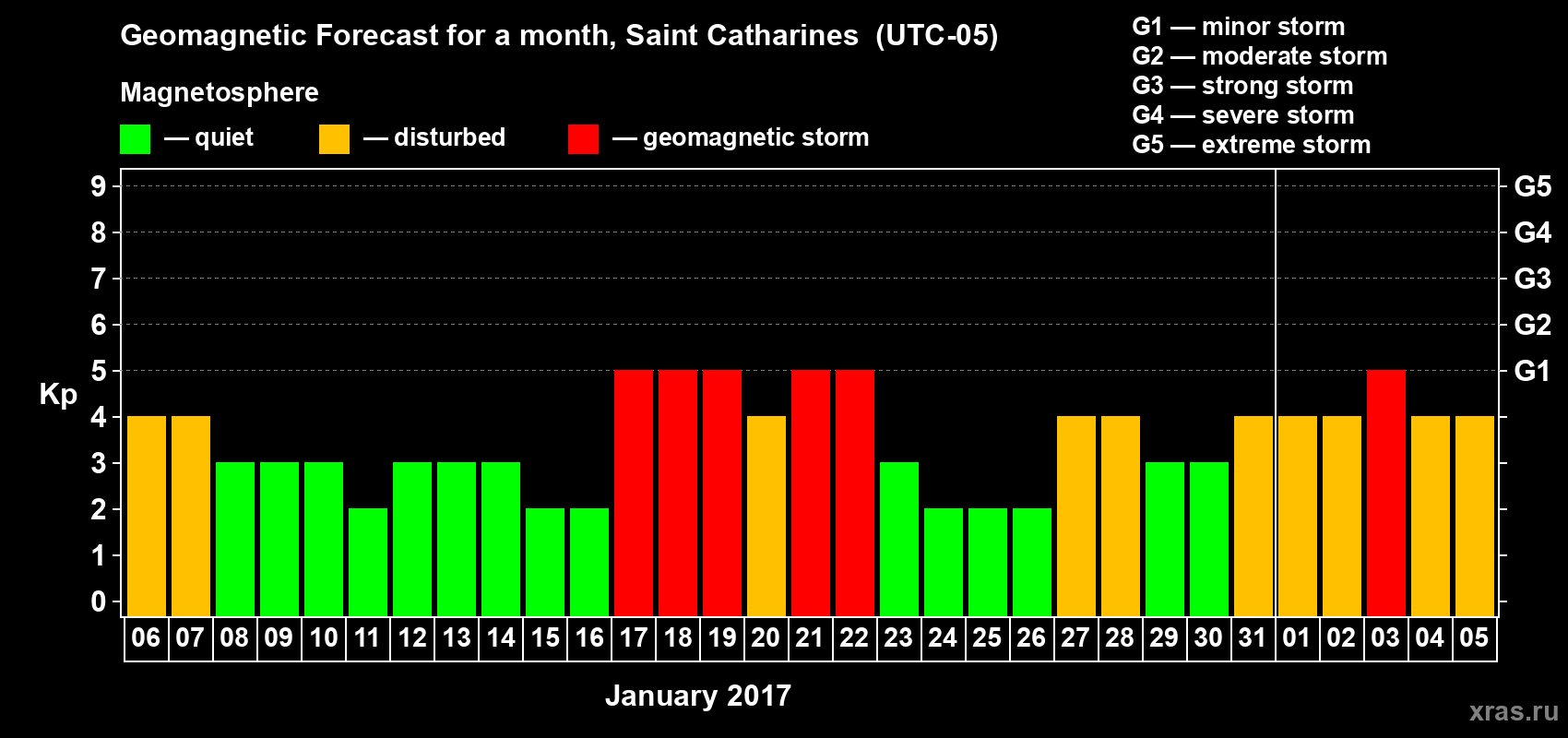 Forecast of the daily maximal value of geomagnetic index Kp for <b>1 month</b> (31 days) <b>from Jan 06, 2017 to Feb 05, 2017</b>