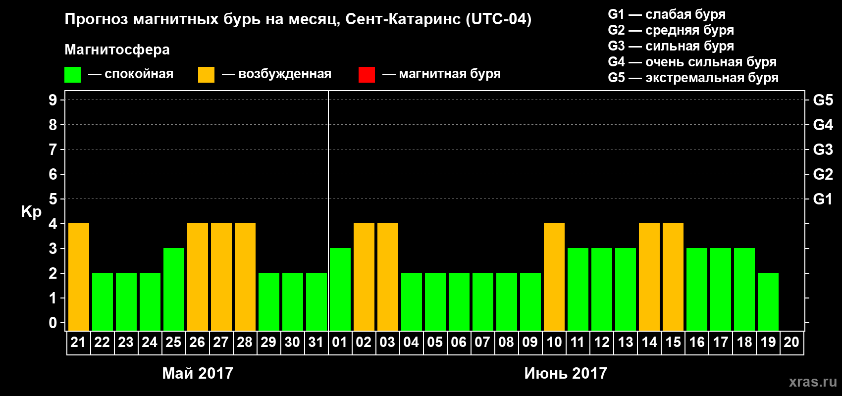 Прогноз максимального суточного геомагнитного индекса Kp на <b>1 месяц</b> (31 день) <b>с 21 мая по 20 июня 2017 г</b>