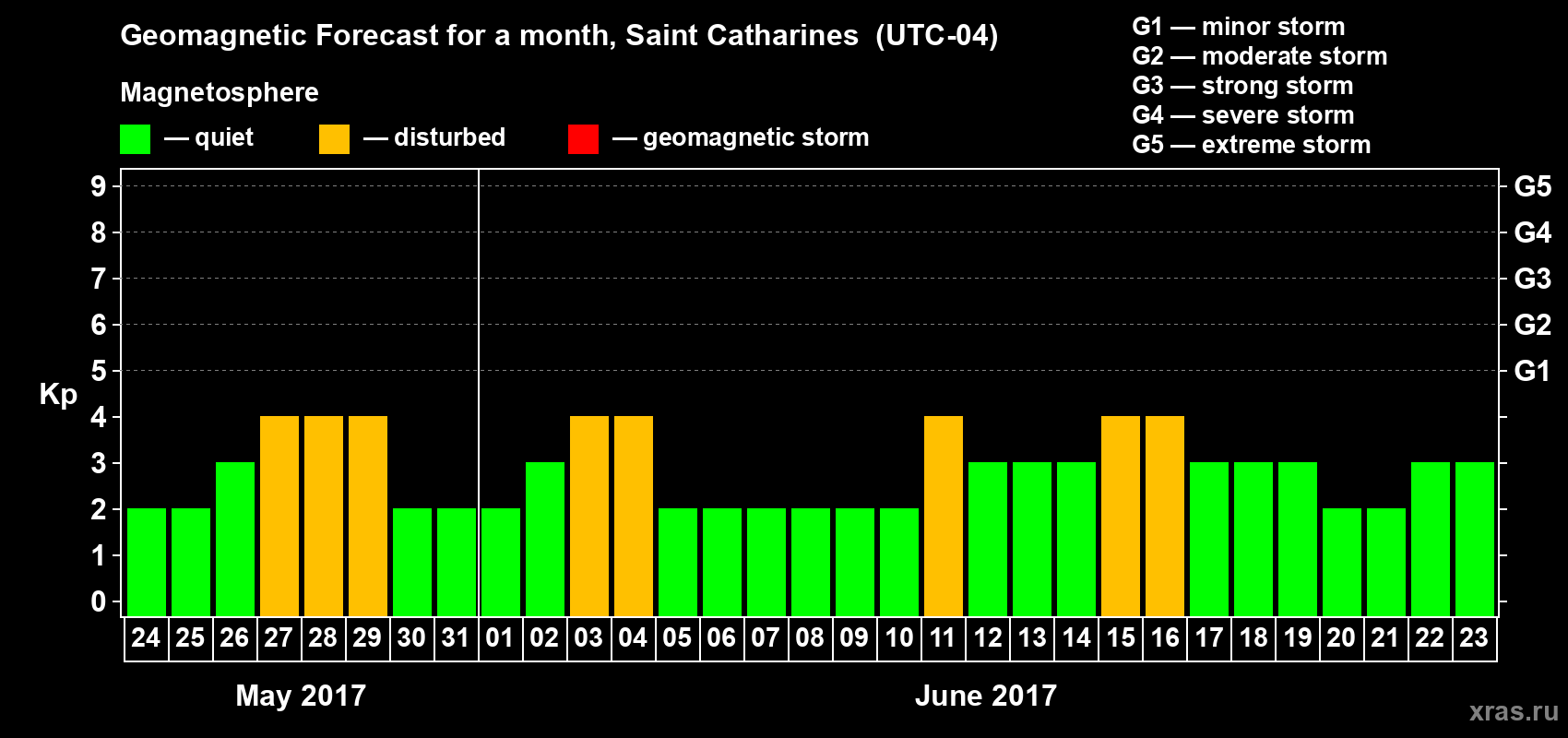 Forecast of the daily maximal value of geomagnetic index Kp for <b>1 month</b> (31 days) <b>from May 24, 2017 to Jun 23, 2017</b>