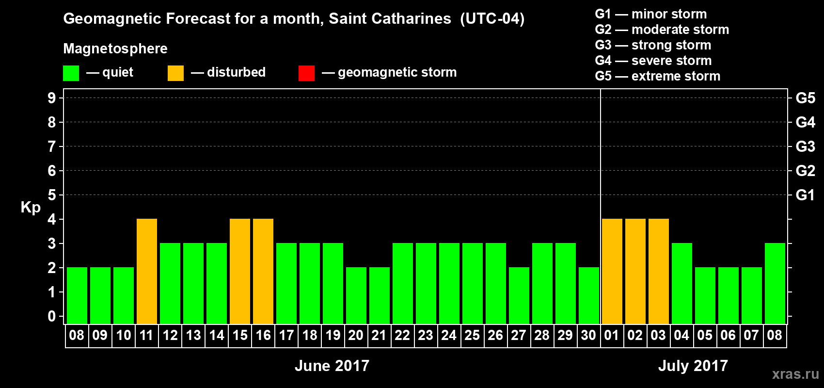 Forecast of the daily maximal value of geomagnetic index Kp for <b>1 month</b> (31 days) <b>from Jun 08, 2017 to Jul 08, 2017</b>