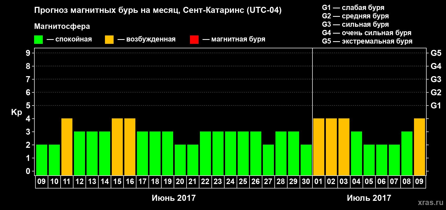 Прогноз максимального суточного геомагнитного индекса Kp на <b>1 месяц</b> (31 день) <b>с 09 июня по 09 июля 2017 г</b>