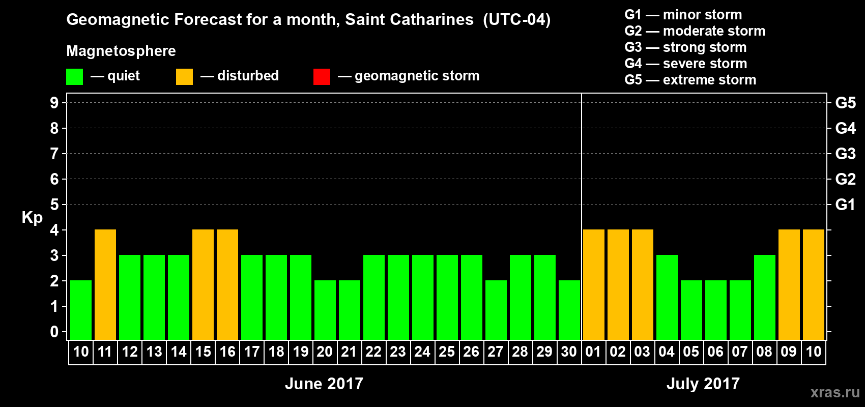 Forecast of the daily maximal value of geomagnetic index Kp for <b>1 month</b> (31 days) <b>from Jun 10, 2017 to Jul 10, 2017</b>