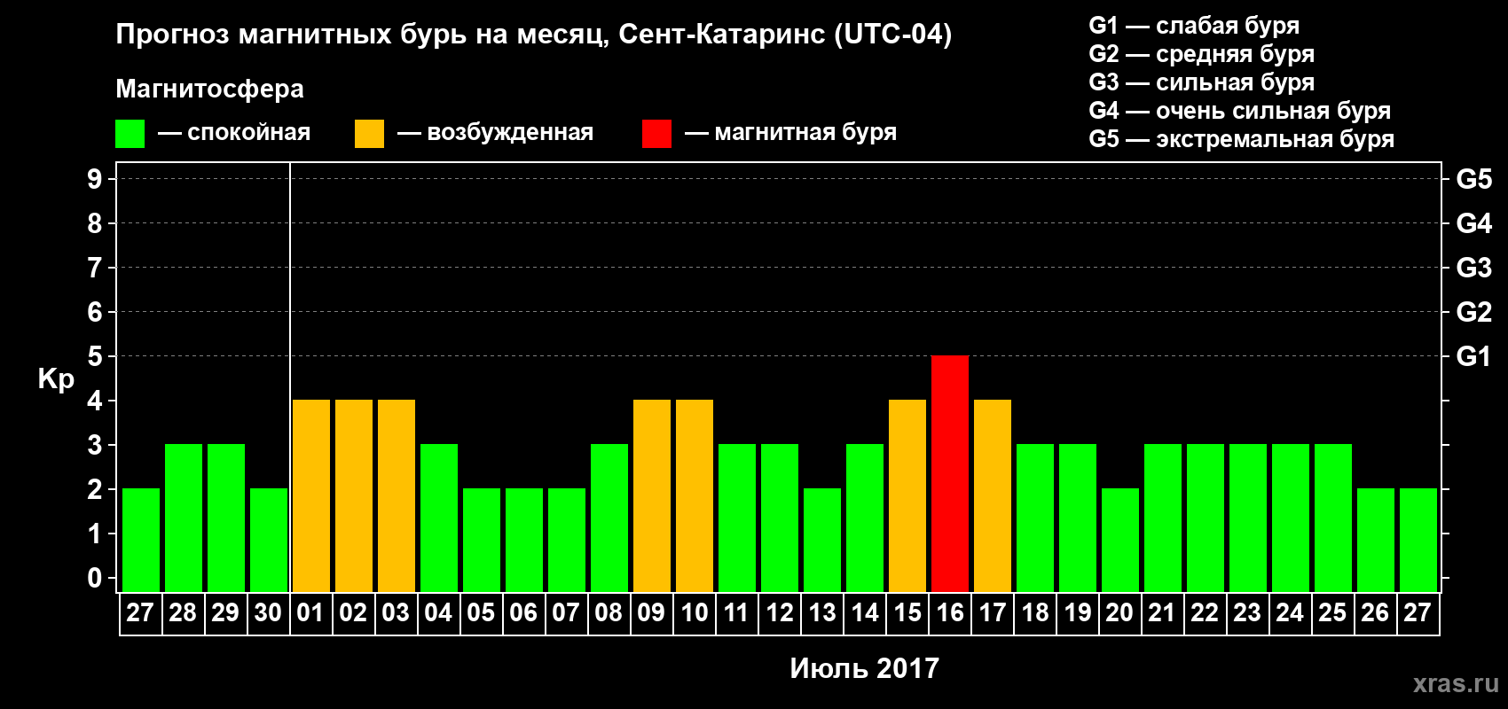 Прогноз максимального суточного геомагнитного индекса Kp на <b>1 месяц</b> (31 день) <b>с 27 июня по 27 июля 2017 г</b>
