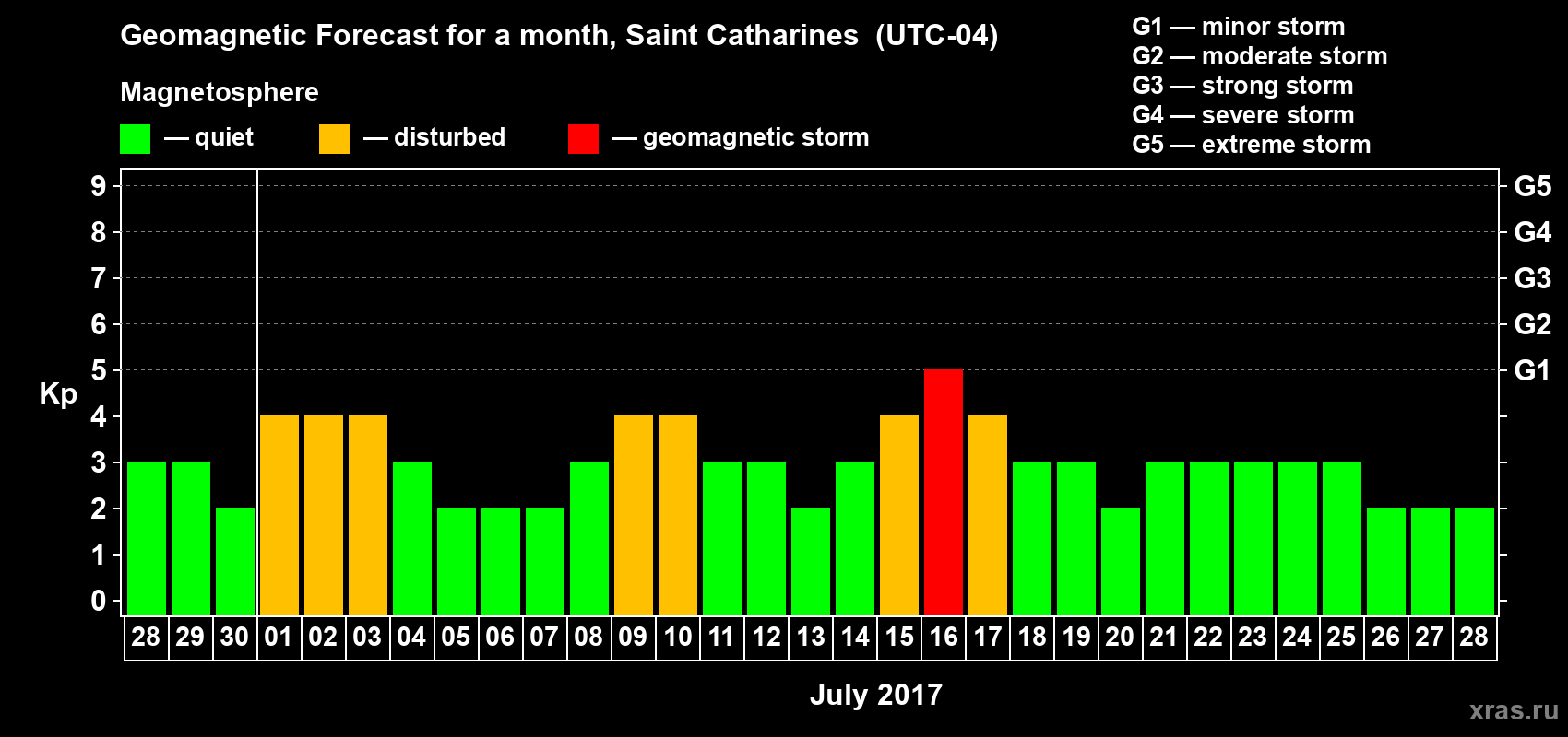 Forecast of the daily maximal value of geomagnetic index Kp for <b>1 month</b> (31 days) <b>from Jun 28, 2017 to Jul 28, 2017</b>