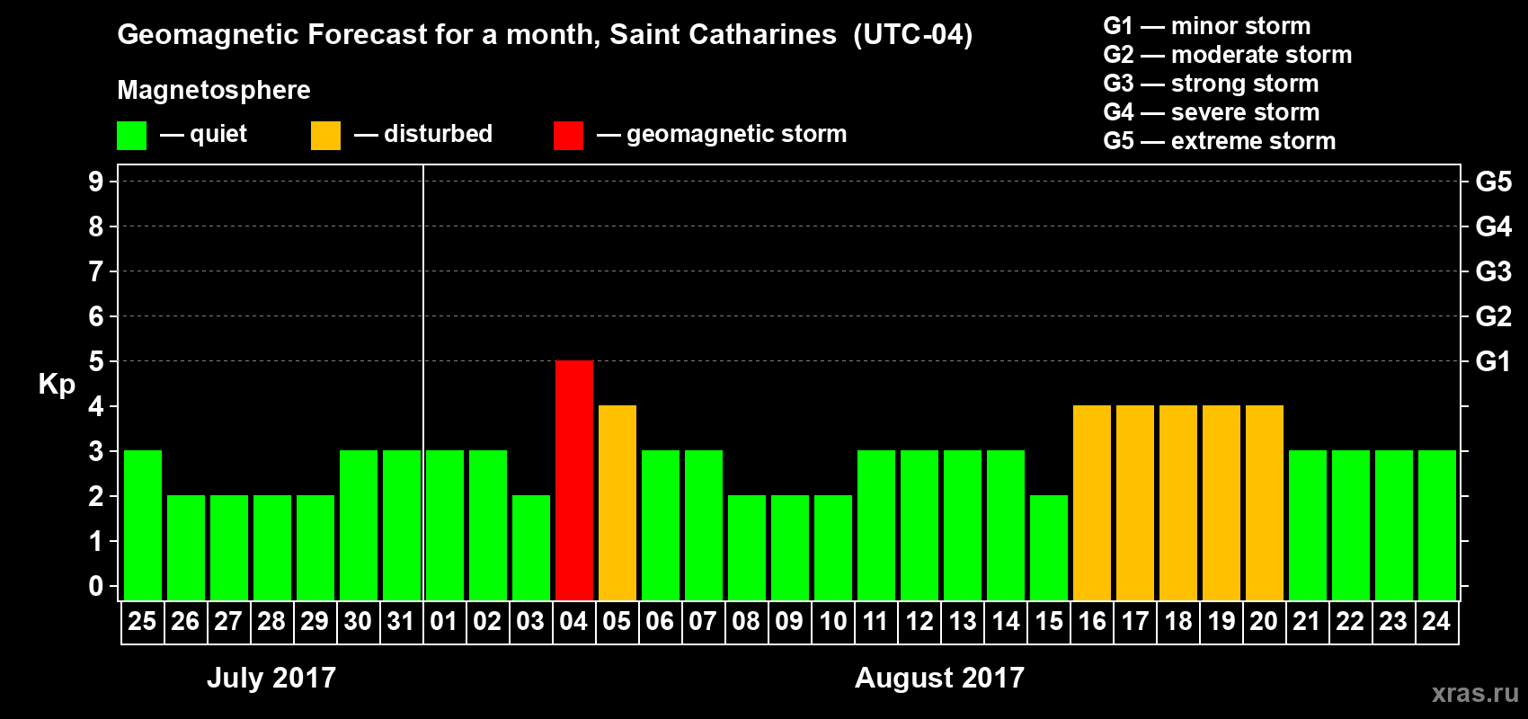 Forecast of the daily maximal value of geomagnetic index Kp for <b>1 month</b> (31 days) <b>from Jul 25, 2017 to Aug 24, 2017</b>