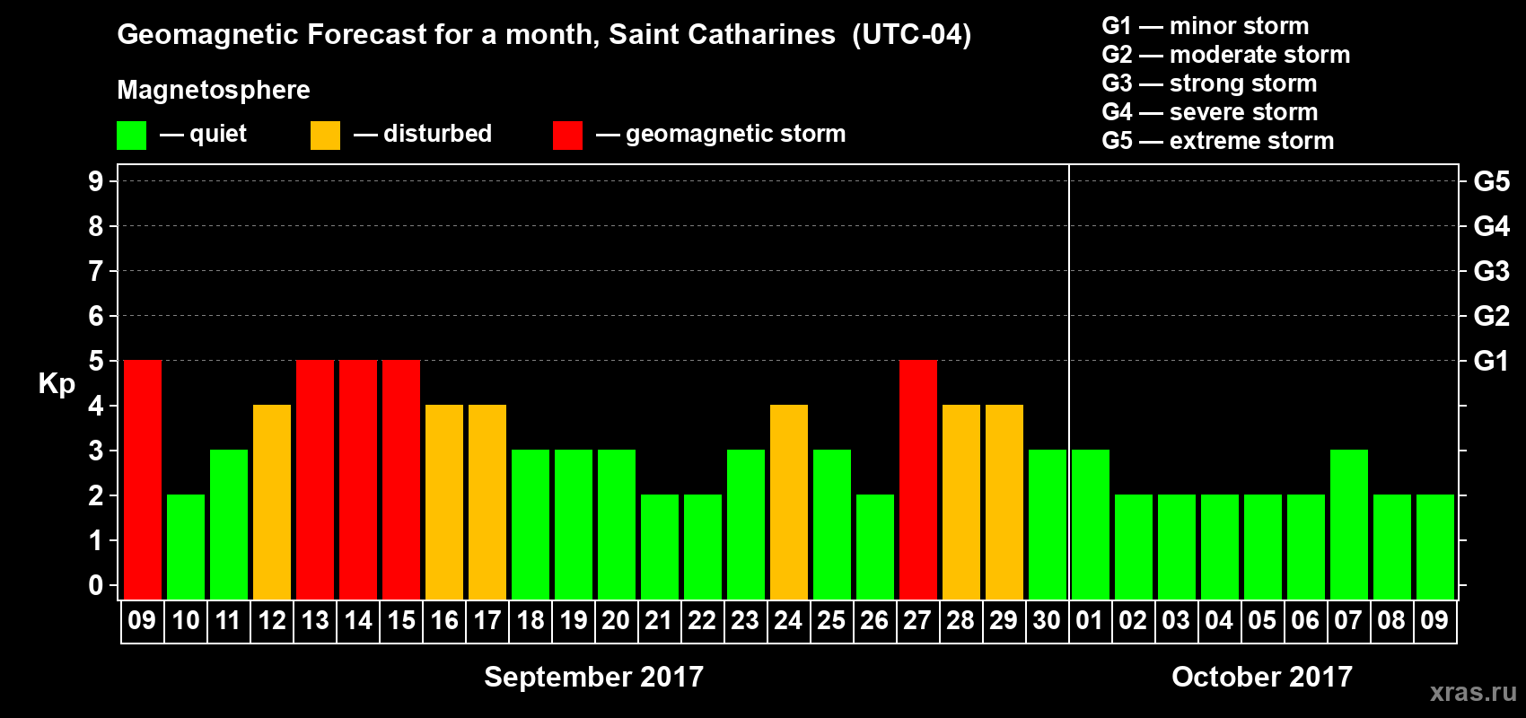 Forecast of the daily maximal value of geomagnetic index Kp for <b>1 month</b> (31 days) <b>from Sep 09, 2017 to Oct 09, 2017</b>
