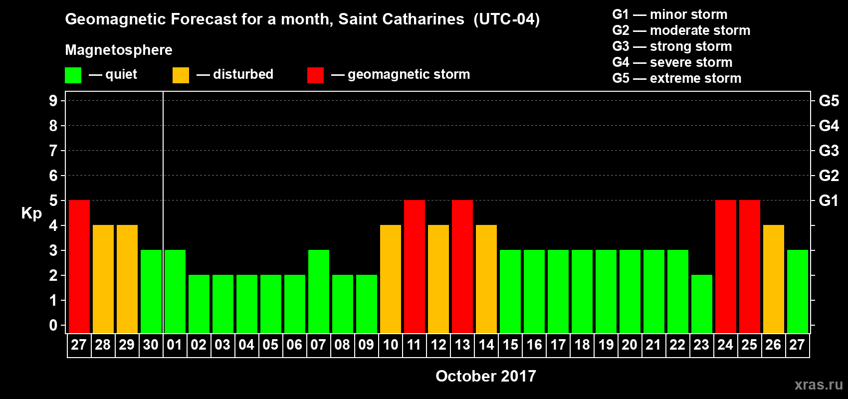 Forecast of the daily maximal value of geomagnetic index Kp for <b>1 month</b> (31 days) <b>from Sep 27, 2017 to Oct 27, 2017</b>