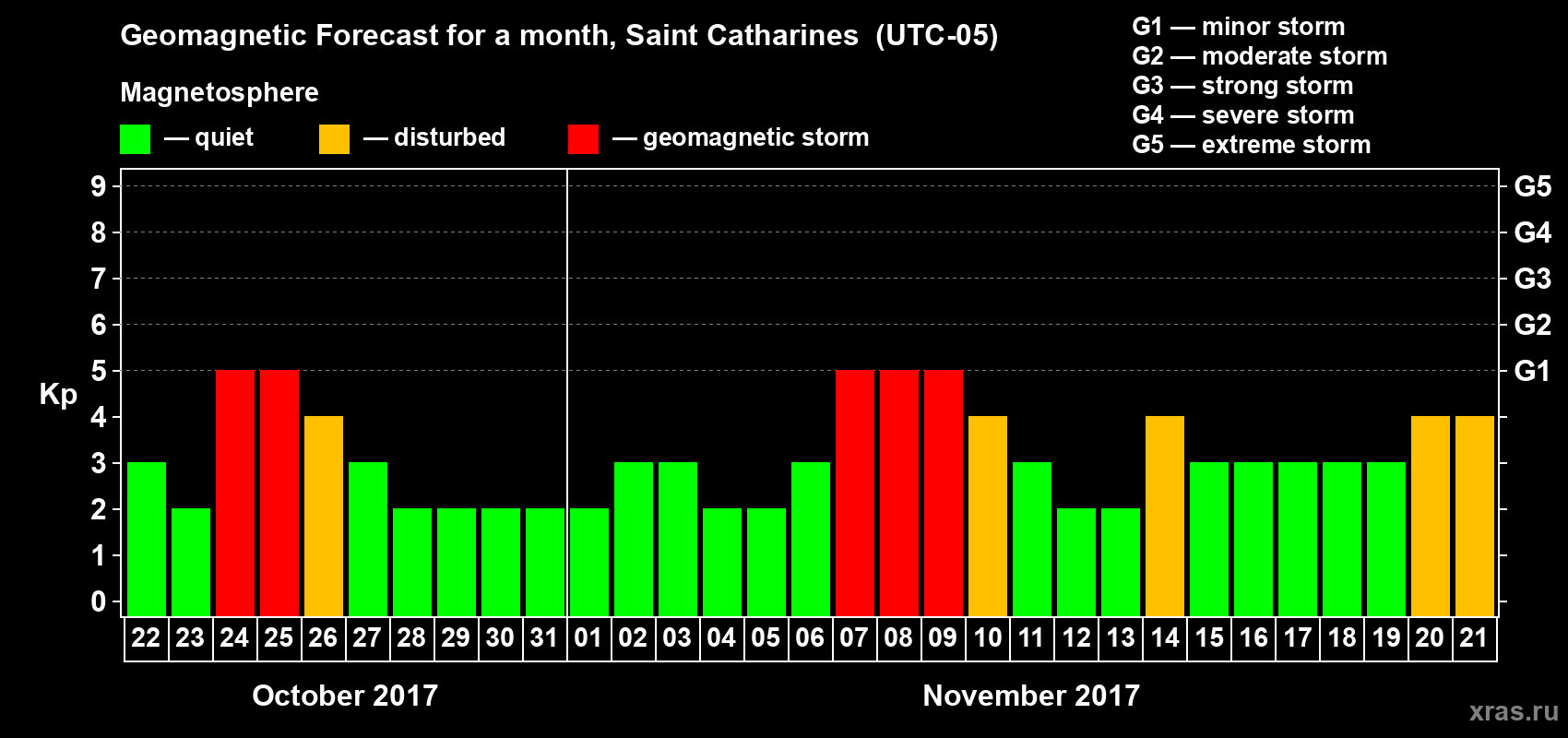 Forecast of the daily maximal value of geomagnetic index Kp for <b>1 month</b> (31 days) <b>from Oct 22, 2017 to Nov 21, 2017</b>