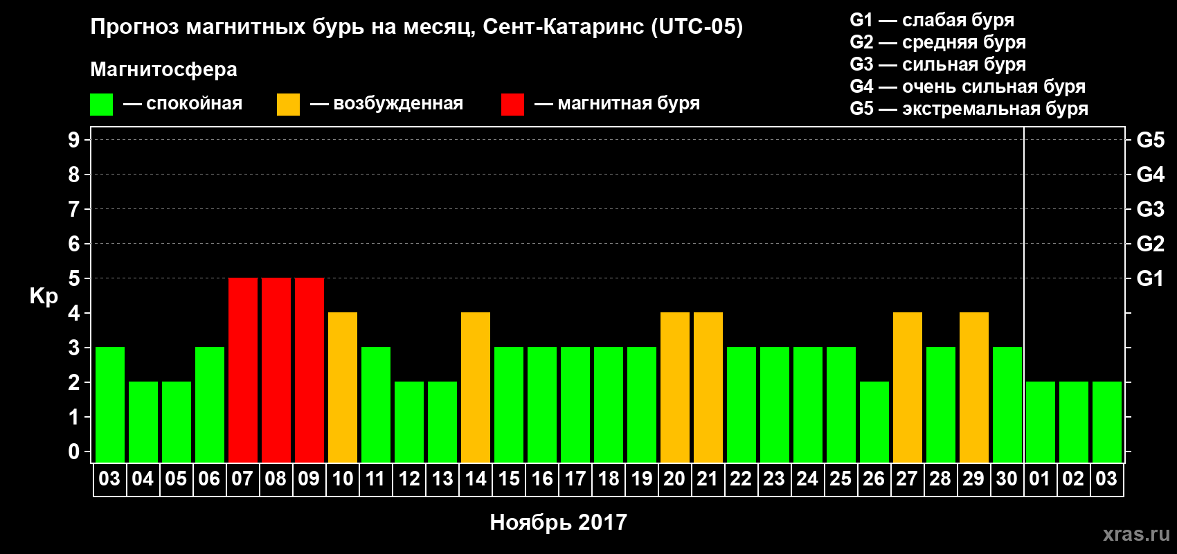 Прогноз максимального суточного геомагнитного индекса Kp на <b>1 месяц</b> (31 день) <b>с 03 ноября по 03 декабря 2017 г</b>