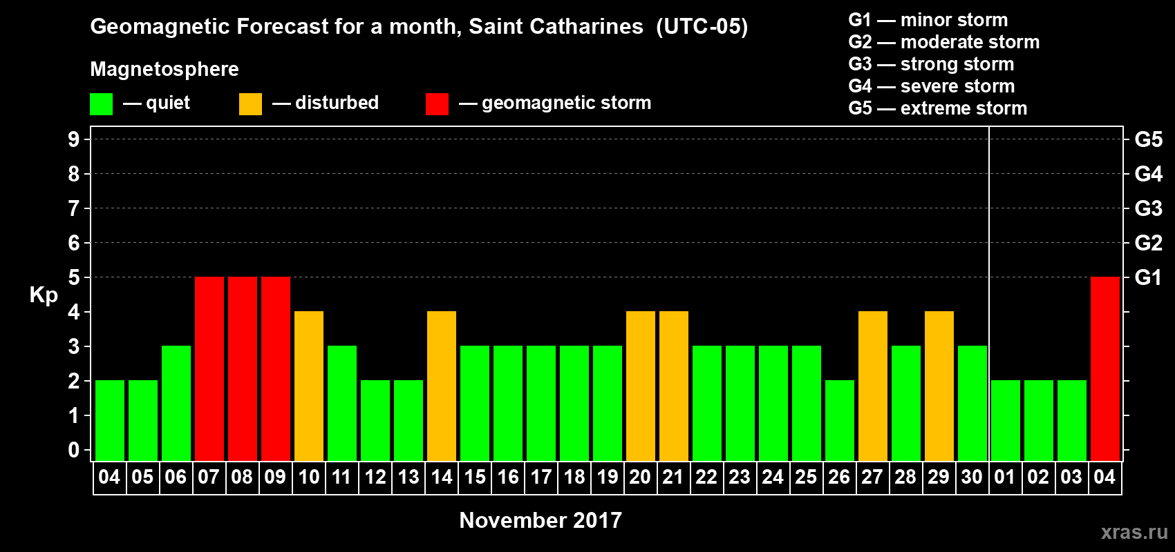 Forecast of the daily maximal value of geomagnetic index Kp for <b>1 month</b> (31 days) <b>from Nov 04, 2017 to Dec 04, 2017</b>