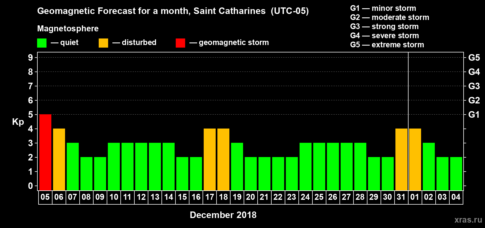 Forecast of the daily maximal value of geomagnetic index Kp for <b>1 month</b> (31 days) <b>from Dec 05, 2017 to Jan 04, 2018</b>