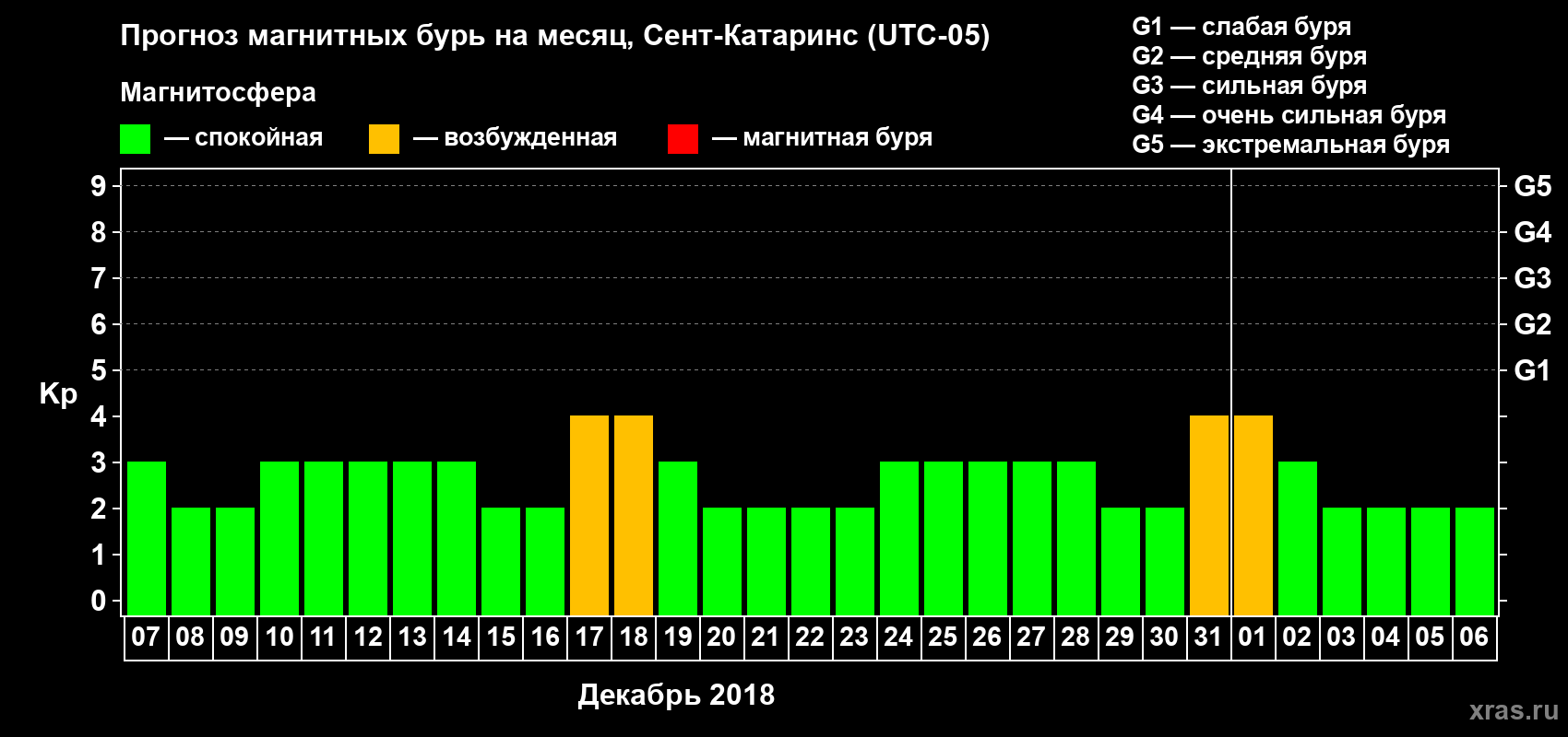 Прогноз максимального суточного геомагнитного индекса Kp на <b>1 месяц</b> (31 день) <b>с 07 декабря 2017 г по 06 января 2018 г</b>