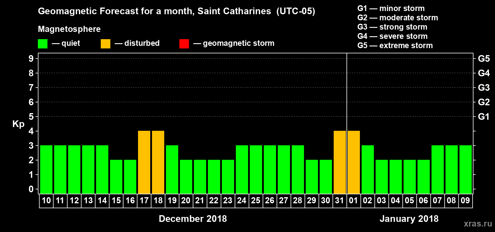 Forecast of the daily maximal value of geomagnetic index Kp for <b>1 month</b> (31 days) <b>from Dec 10, 2017 to Jan 09, 2018</b>