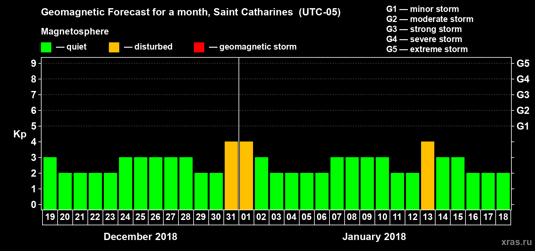 Forecast of the daily maximal value of geomagnetic index Kp for <b>1 month</b> (31 days) <b>from Dec 19, 2017 to Jan 18, 2018</b>