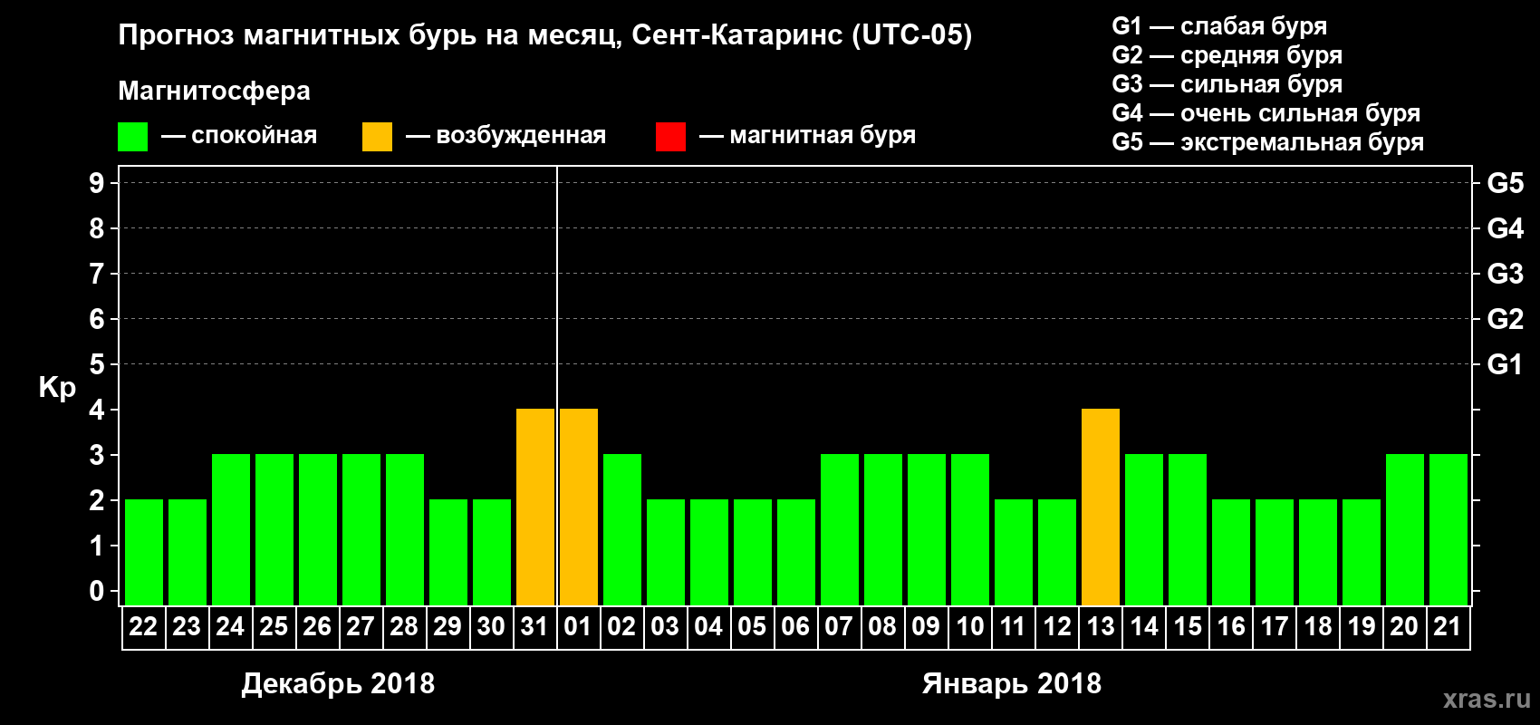 Прогноз максимального суточного геомагнитного индекса Kp на <b>1 месяц</b> (31 день) <b>с 22 декабря 2017 г по 21 января 2018 г</b>