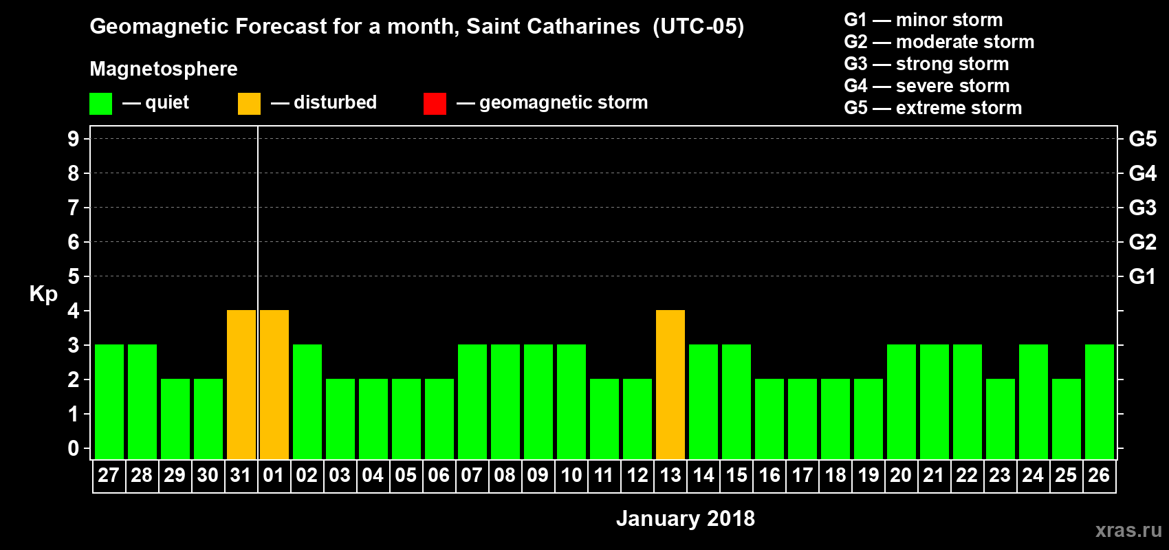 Forecast of the daily maximal value of geomagnetic index Kp for <b>1 month</b> (31 days) <b>from Dec 27, 2017 to Jan 26, 2018</b>