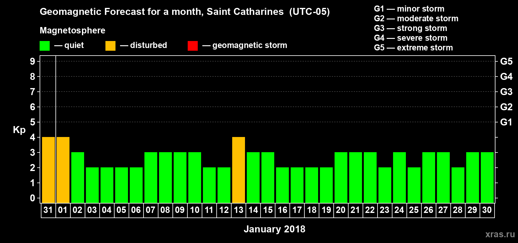 Forecast of the daily maximal value of geomagnetic index Kp for <b>1 month</b> (31 days) <b>from Dec 31, 2017 to Jan 30, 2018</b>