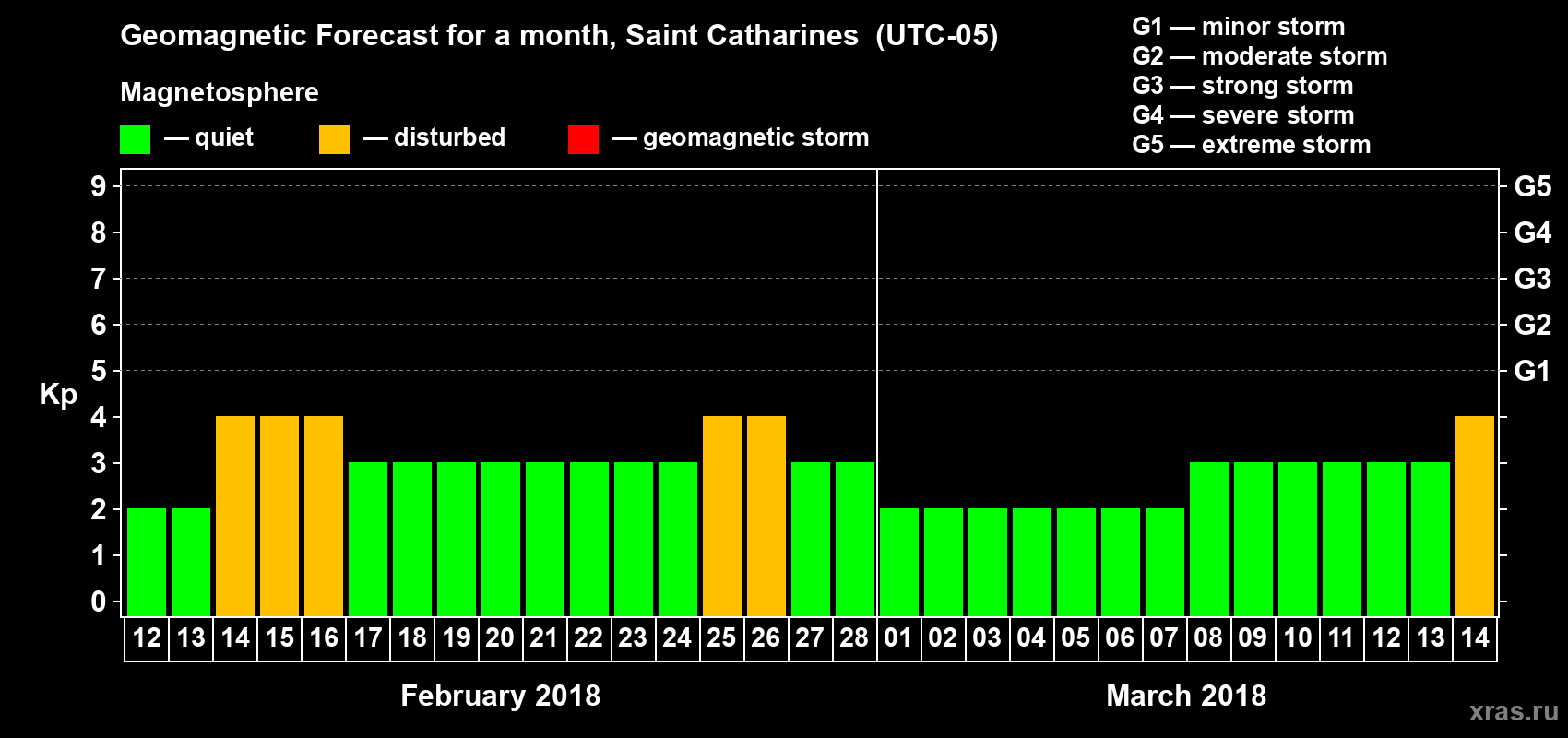 Forecast of the daily maximal value of geomagnetic index Kp for <b>1 month</b> (31 days) <b>from Feb 12, 2018 to Mar 14, 2018</b>