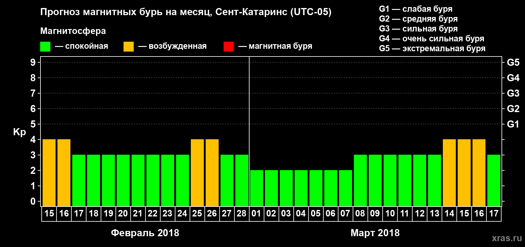 Прогноз максимального суточного геомагнитного индекса Kp на <b>1 месяц</b> (31 день) <b>с 15 февраля по 17 марта 2018 г</b>