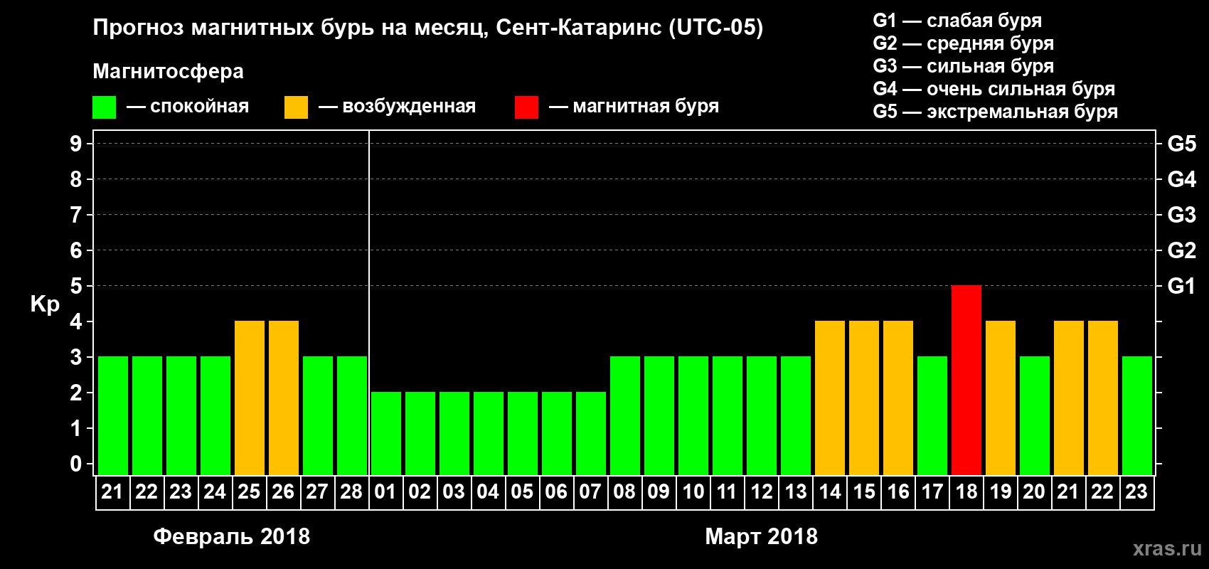 Прогноз максимального суточного геомагнитного индекса Kp на <b>1 месяц</b> (31 день) <b>с 21 февраля по 23 марта 2018 г</b>