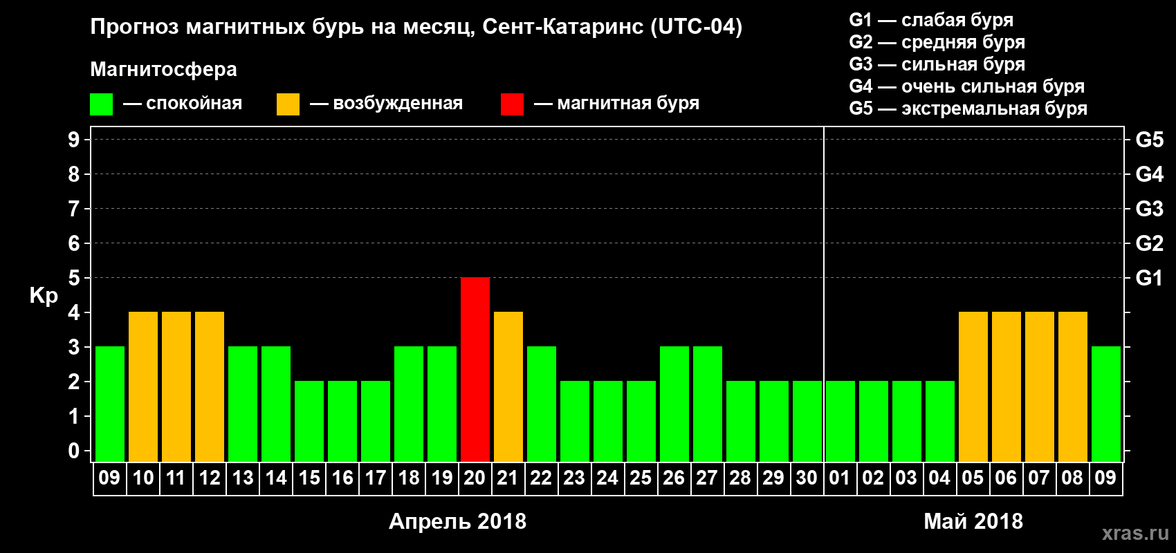 Прогноз максимального суточного геомагнитного индекса Kp на <b>1 месяц</b> (31 день) <b>с 09 апреля по 09 мая 2018 г</b>
