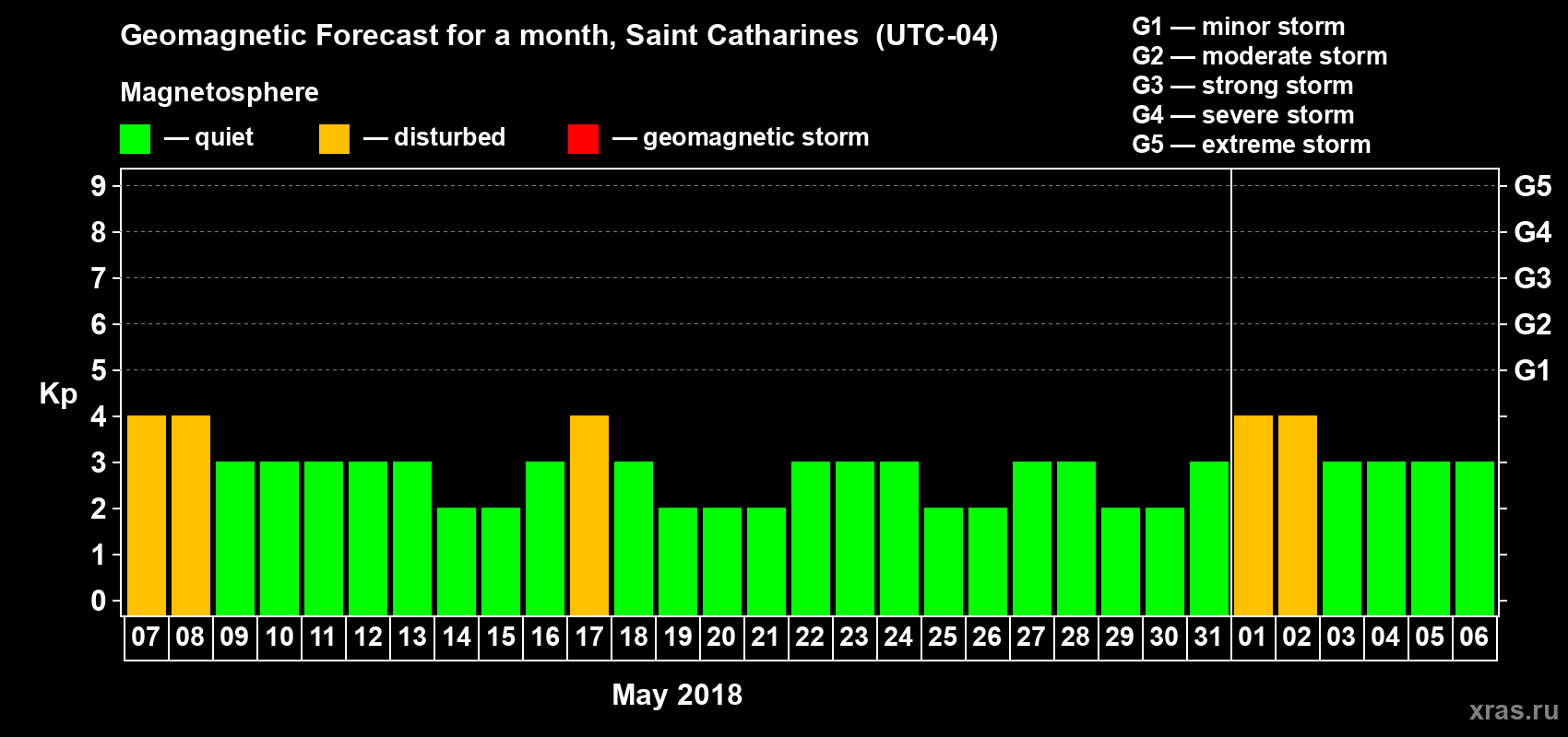 Forecast of the daily maximal value of geomagnetic index Kp for <b>1 month</b> (31 days) <b>from May 07, 2018 to Jun 06, 2018</b>