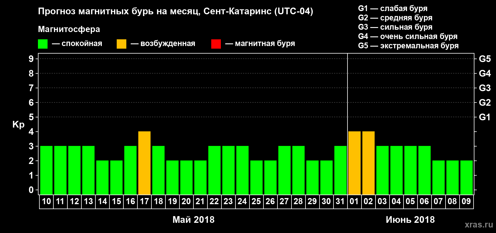 Прогноз максимального суточного геомагнитного индекса Kp на <b>1 месяц</b> (31 день) <b>с 10 мая по 09 июня 2018 г</b>
