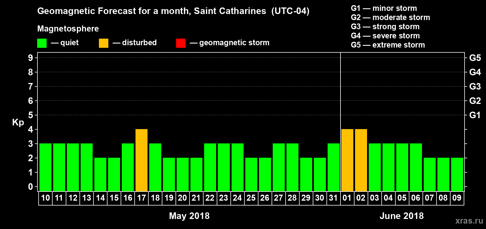 Forecast of the daily maximal value of geomagnetic index Kp for <b>1 month</b> (31 days) <b>from May 10, 2018 to Jun 09, 2018</b>