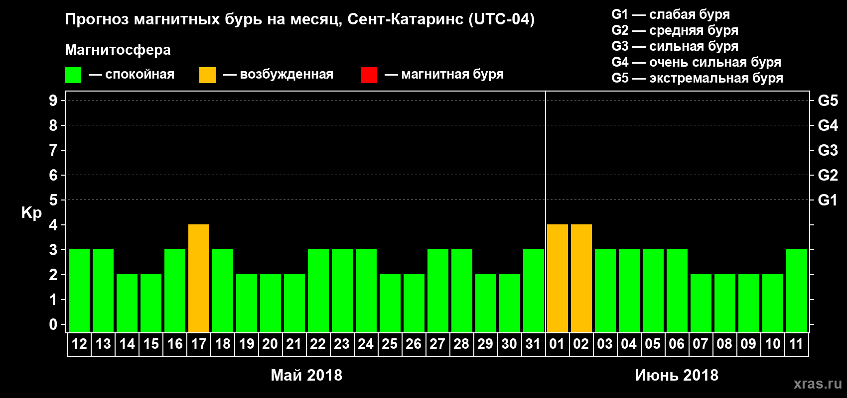 Прогноз максимального суточного геомагнитного индекса Kp на <b>1 месяц</b> (31 день) <b>с 12 мая по 11 июня 2018 г</b>