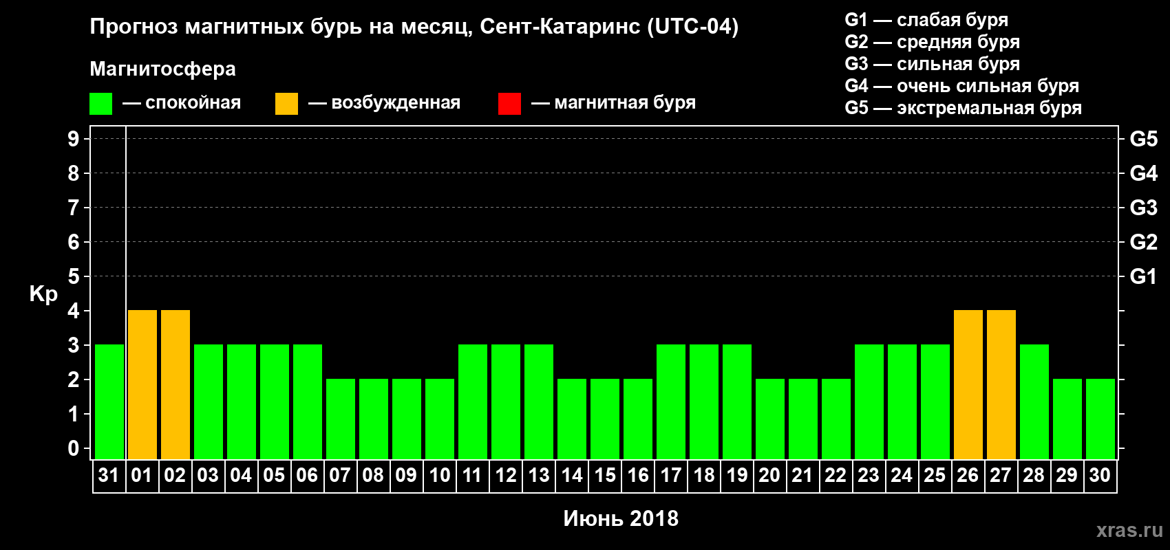 Прогноз максимального суточного геомагнитного индекса Kp на <b>1 месяц</b> (31 день) <b>с 31 мая по 30 июня 2018 г</b>