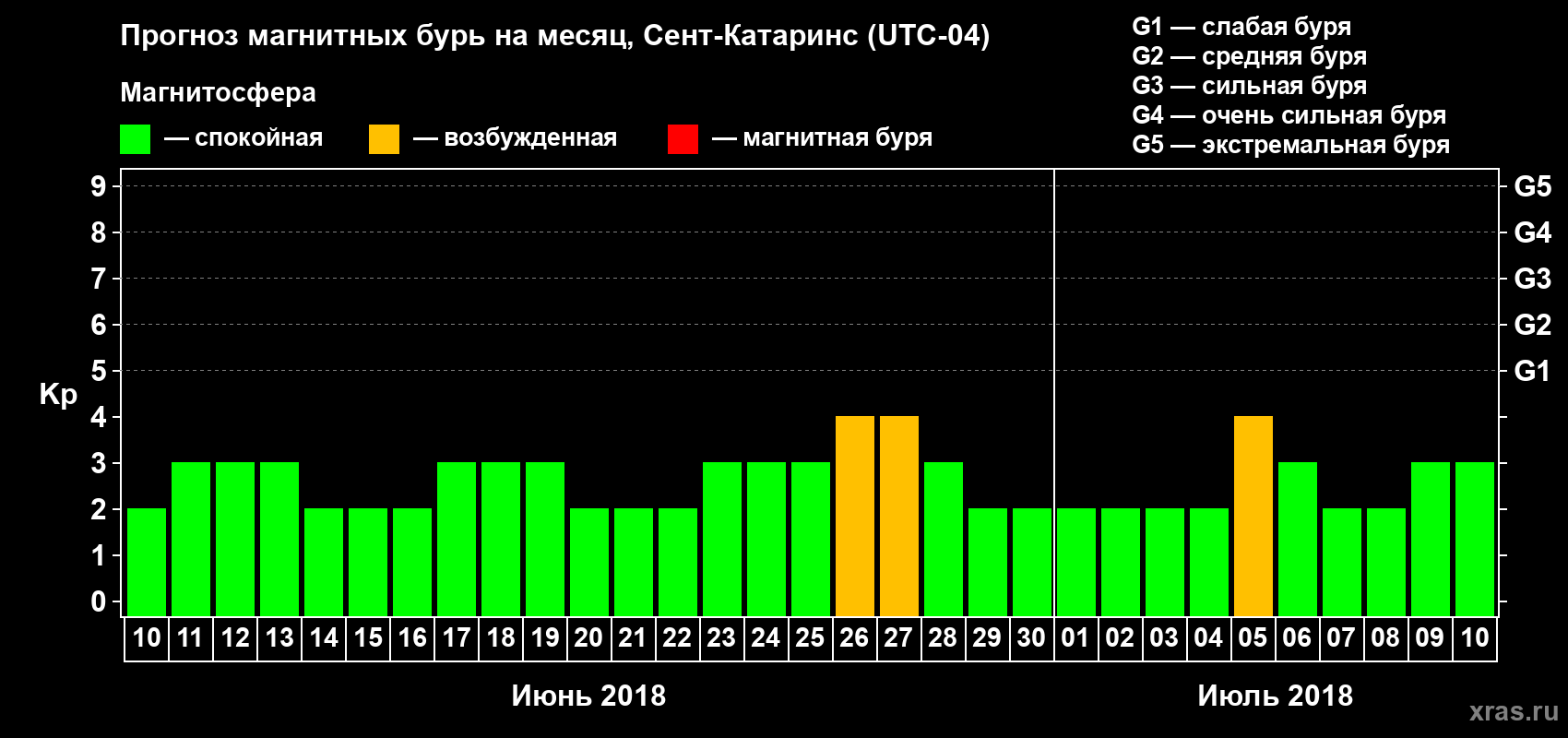 Прогноз максимального суточного геомагнитного индекса Kp на <b>1 месяц</b> (31 день) <b>с 10 июня по 10 июля 2018 г</b>