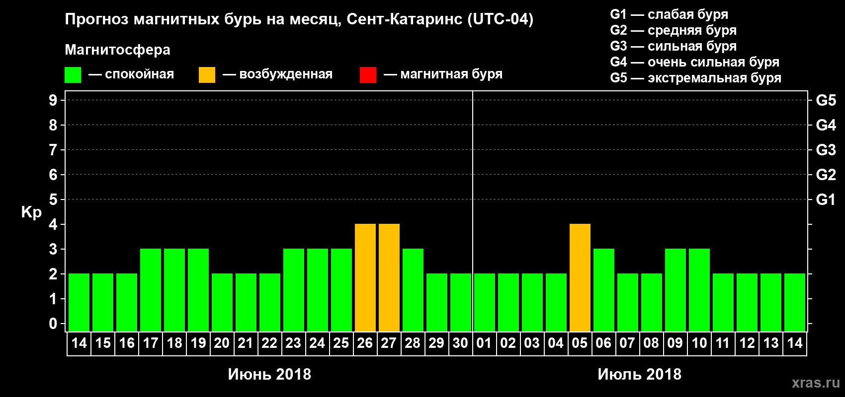 Прогноз максимального суточного геомагнитного индекса Kp на <b>1 месяц</b> (31 день) <b>с 14 июня по 14 июля 2018 г</b>