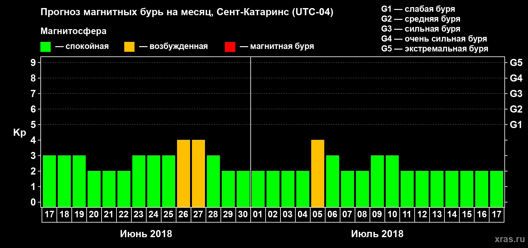 Прогноз максимального суточного геомагнитного индекса Kp на <b>1 месяц</b> (31 день) <b>с 17 июня по 17 июля 2018 г</b>