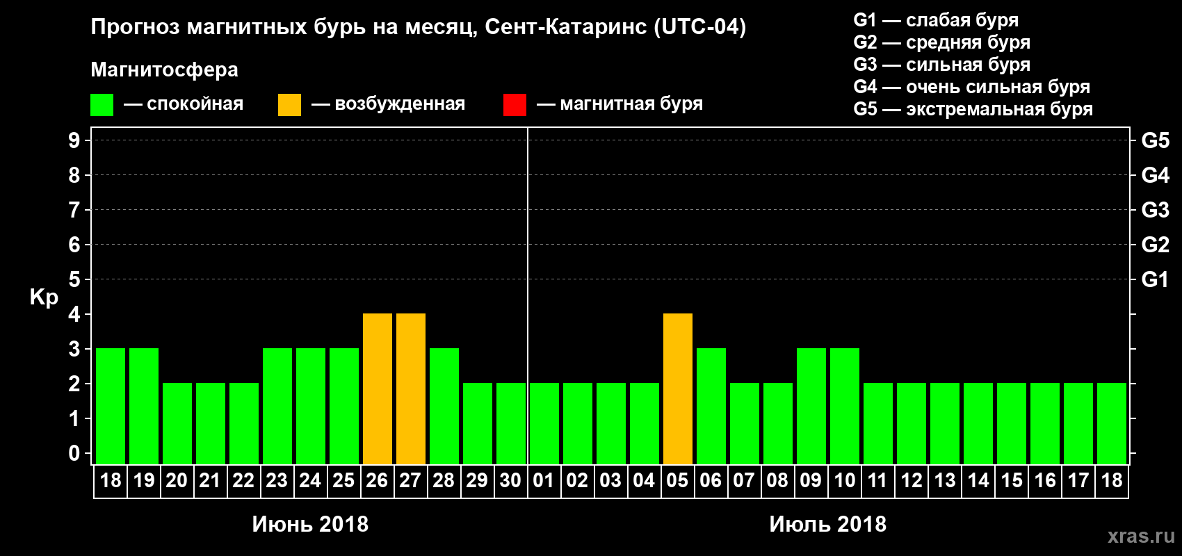 Прогноз максимального суточного геомагнитного индекса Kp на <b>1 месяц</b> (31 день) <b>с 18 июня по 18 июля 2018 г</b>