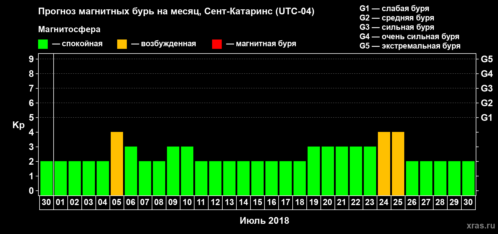 Прогноз максимального суточного геомагнитного индекса Kp на <b>1 месяц</b> (31 день) <b>с 30 июня по 30 июля 2018 г</b>