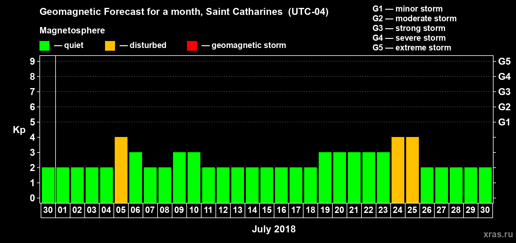 Forecast of the daily maximal value of geomagnetic index Kp for <b>1 month</b> (31 days) <b>from Jun 30, 2018 to Jul 30, 2018</b>