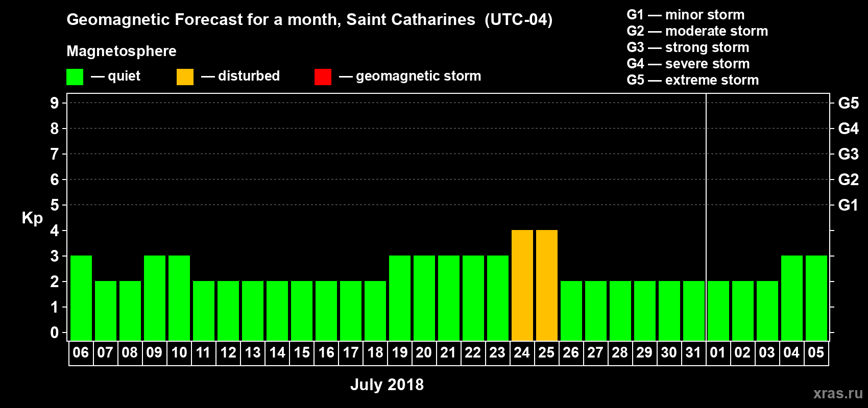 Forecast of the daily maximal value of geomagnetic index Kp for <b>1 month</b> (31 days) <b>from Jul 06, 2018 to Aug 05, 2018</b>