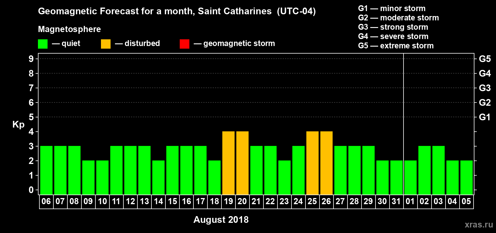 Forecast of the daily maximal value of geomagnetic index Kp for <b>1 month</b> (31 days) <b>from Aug 06, 2018 to Sep 05, 2018</b>