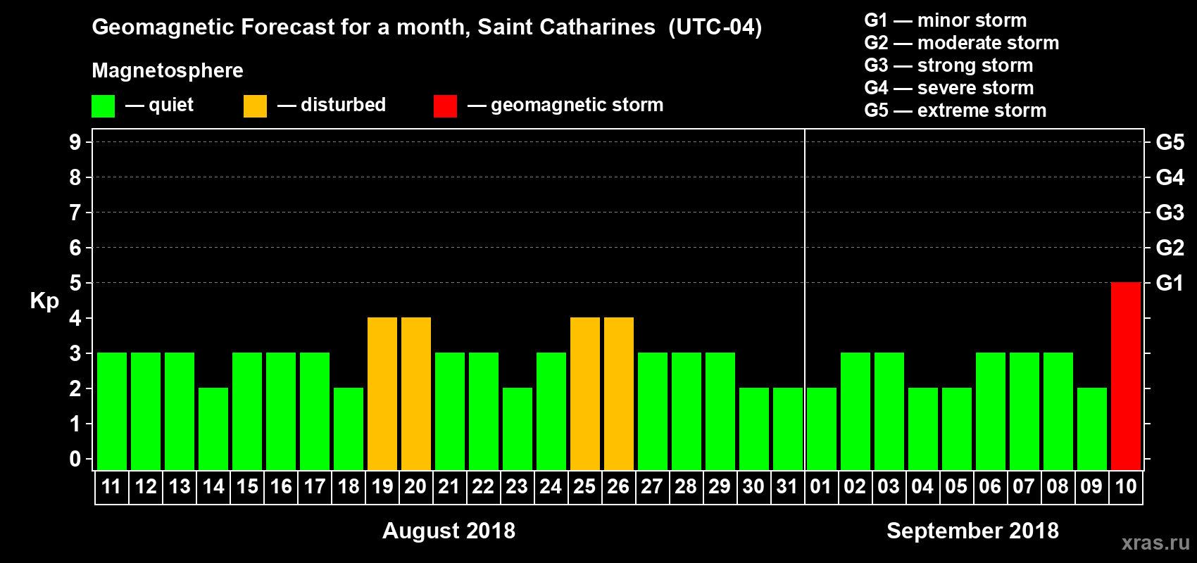 Forecast of the daily maximal value of geomagnetic index Kp for <b>1 month</b> (31 days) <b>from Aug 11, 2018 to Sep 10, 2018</b>