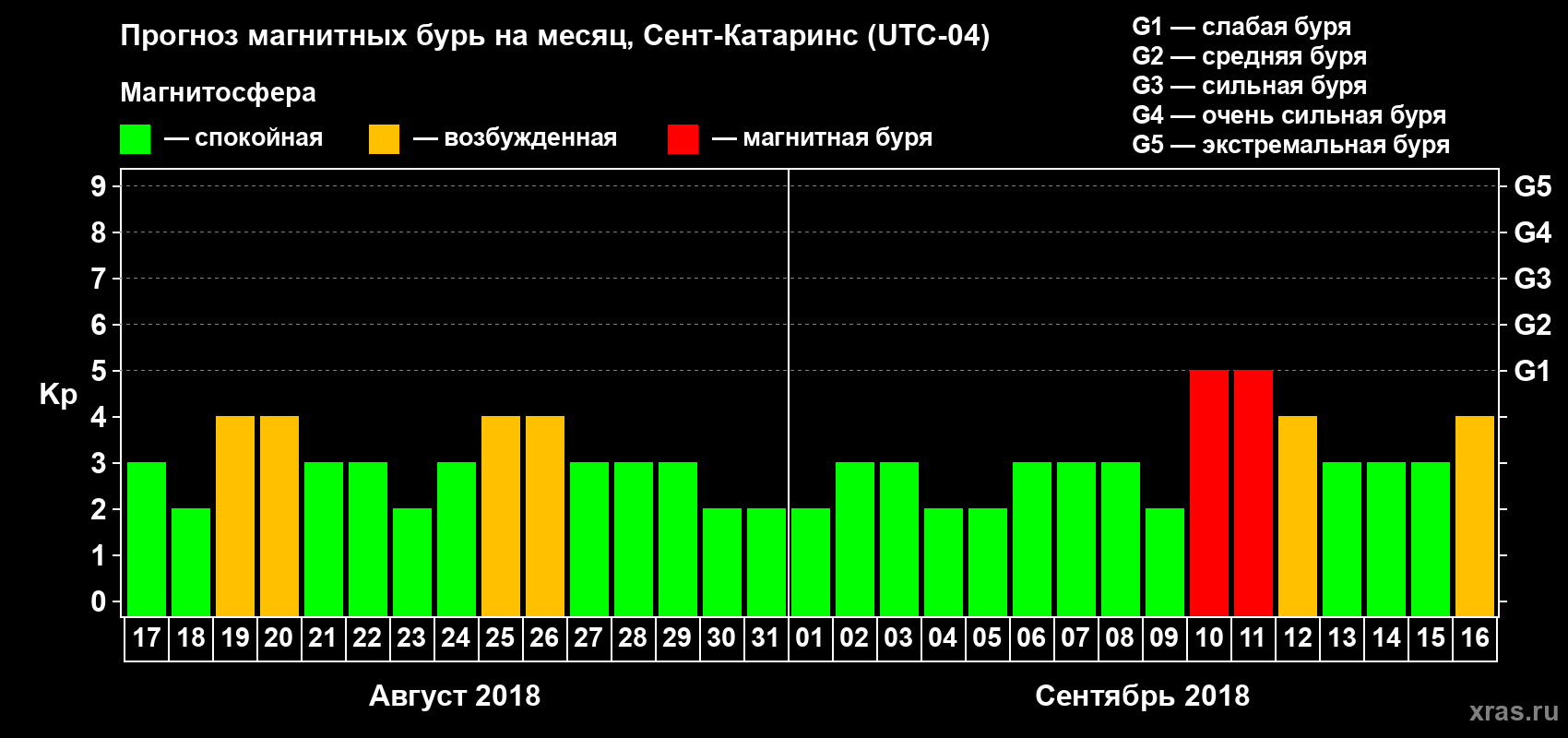 Прогноз максимального суточного геомагнитного индекса Kp на <b>1 месяц</b> (31 день) <b>с 17 августа по 16 сентября 2018 г</b>