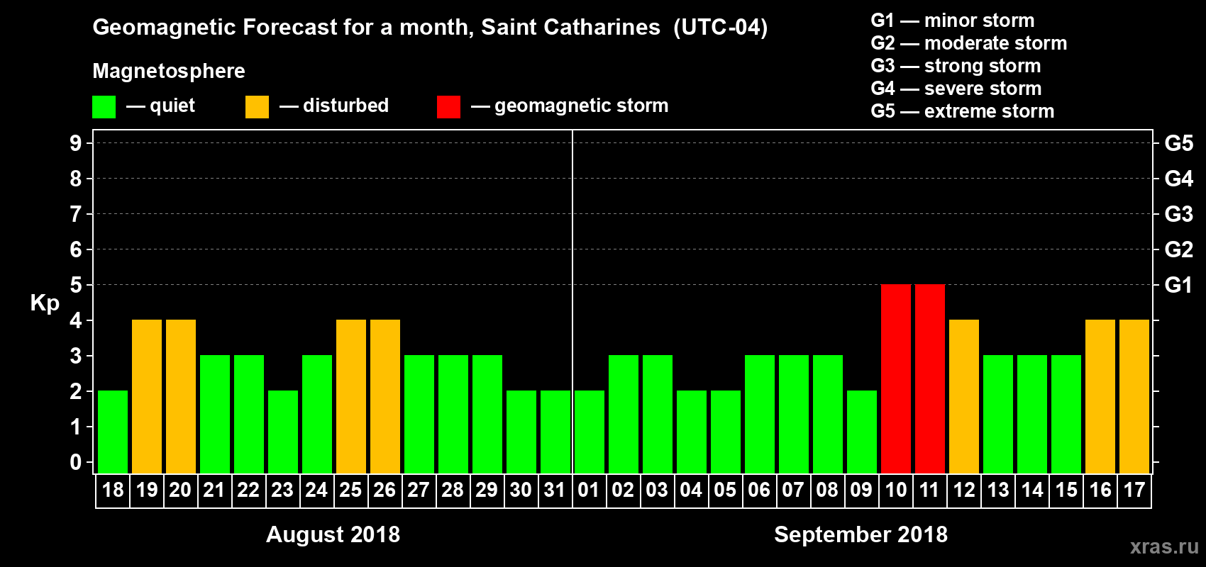 Forecast of the daily maximal value of geomagnetic index Kp for <b>1 month</b> (31 days) <b>from Aug 18, 2018 to Sep 17, 2018</b>
