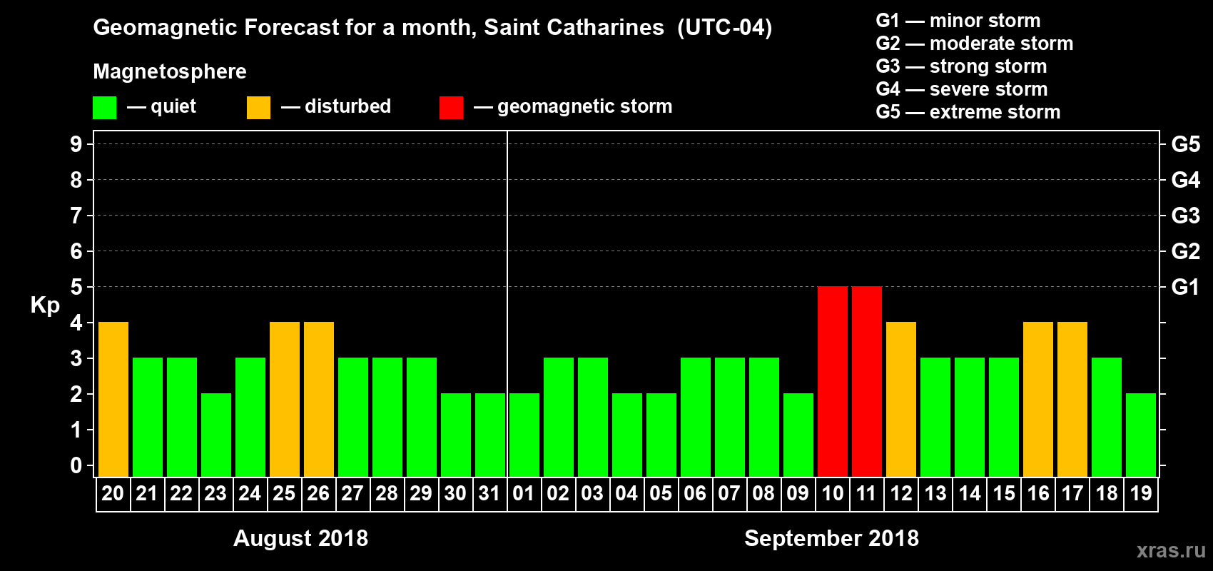 Forecast of the daily maximal value of geomagnetic index Kp for <b>1 month</b> (31 days) <b>from Aug 20, 2018 to Sep 19, 2018</b>