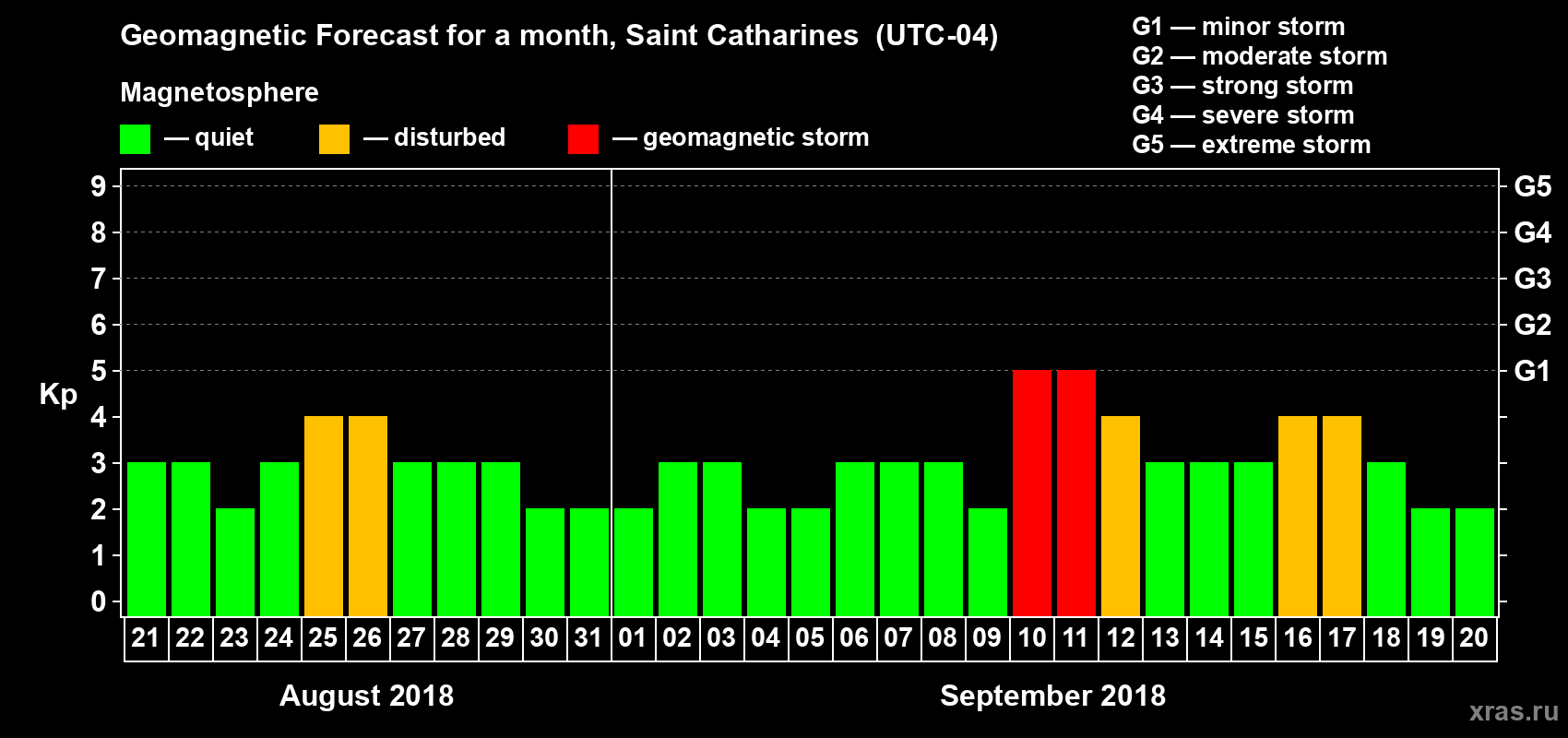 Forecast of the daily maximal value of geomagnetic index Kp for <b>1 month</b> (31 days) <b>from Aug 21, 2018 to Sep 20, 2018</b>