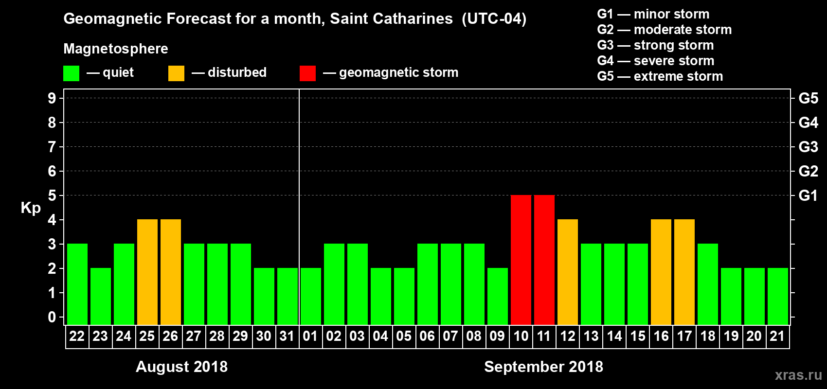 Forecast of the daily maximal value of geomagnetic index Kp for <b>1 month</b> (31 days) <b>from Aug 22, 2018 to Sep 21, 2018</b>