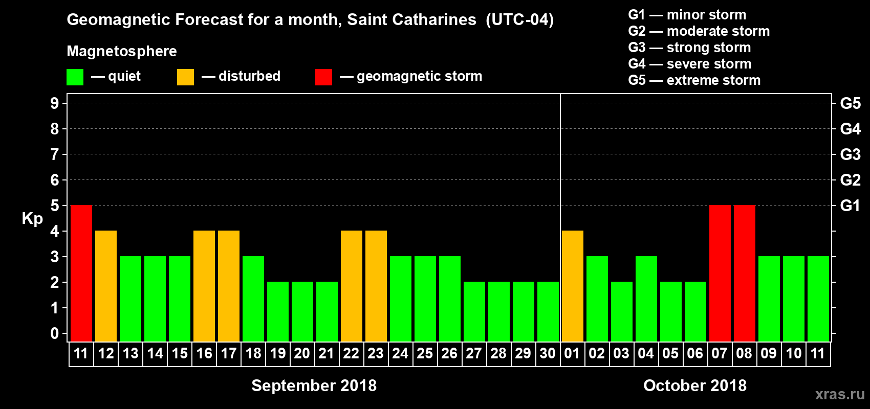 Forecast of the daily maximal value of geomagnetic index Kp for <b>1 month</b> (31 days) <b>from Sep 11, 2018 to Oct 11, 2018</b>