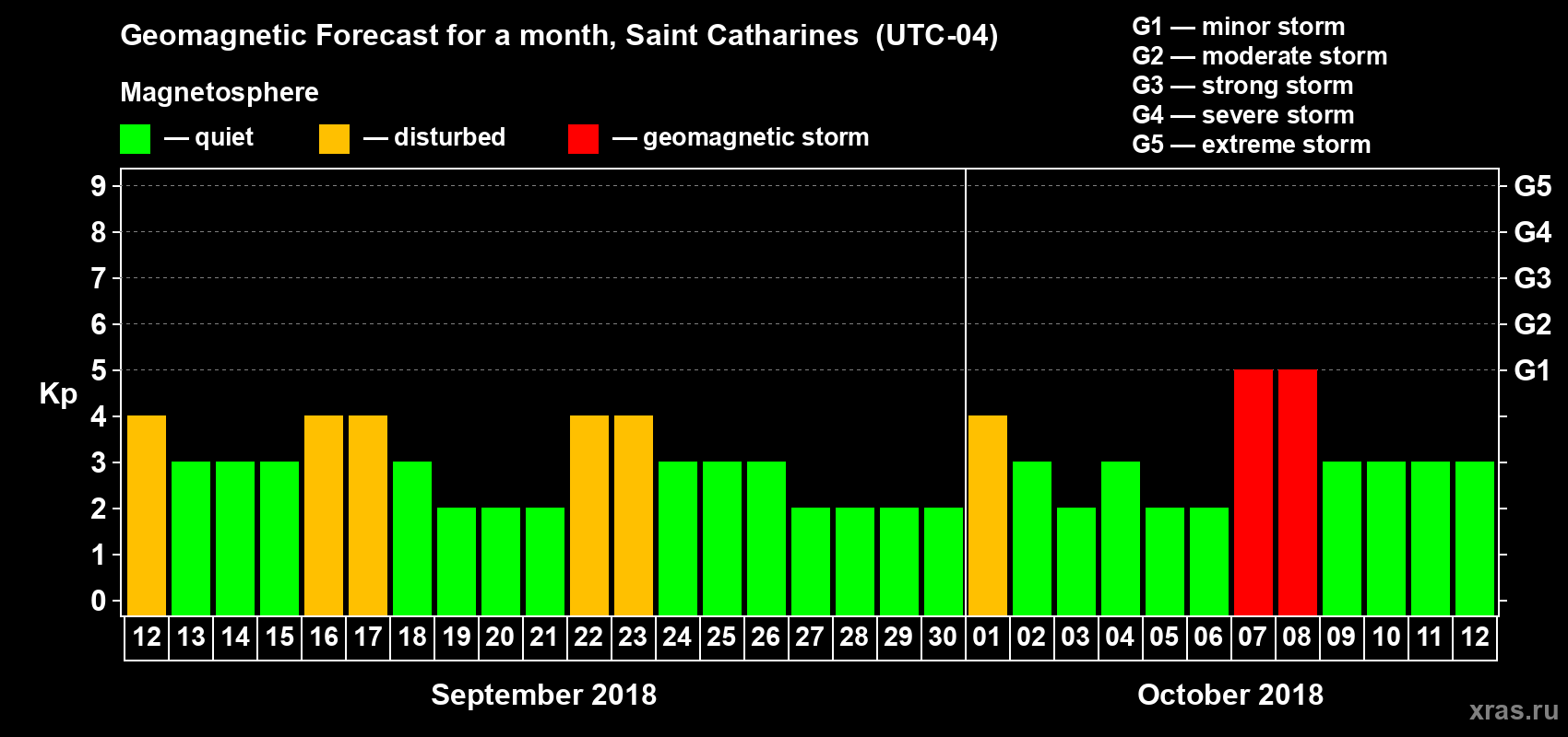 Forecast of the daily maximal value of geomagnetic index Kp for <b>1 month</b> (31 days) <b>from Sep 12, 2018 to Oct 12, 2018</b>