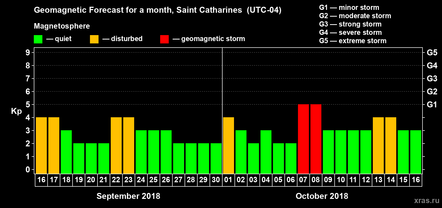 Forecast of the daily maximal value of geomagnetic index Kp for <b>1 month</b> (31 days) <b>from Sep 16, 2018 to Oct 16, 2018</b>