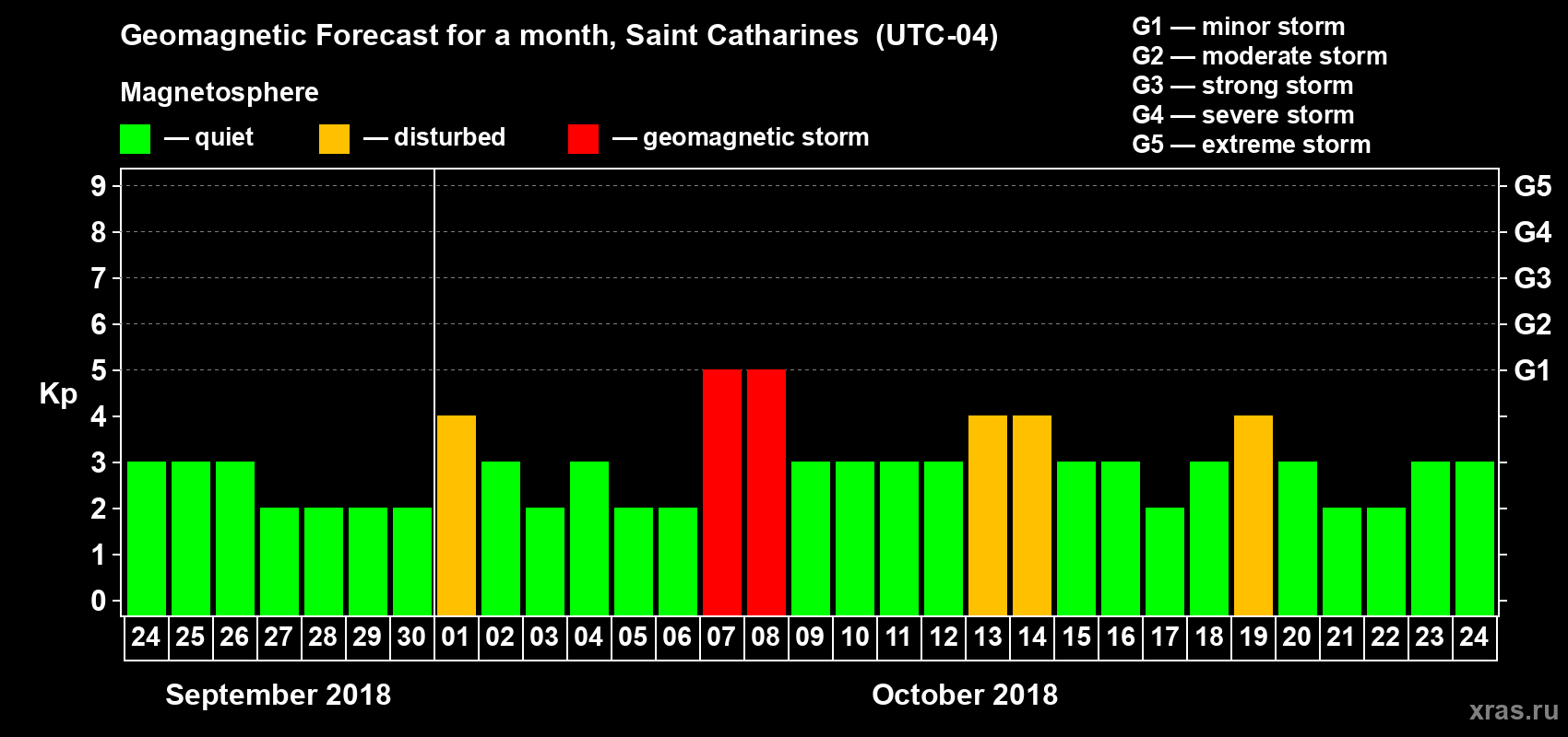 Forecast of the daily maximal value of geomagnetic index Kp for <b>1 month</b> (31 days) <b>from Sep 24, 2018 to Oct 24, 2018</b>