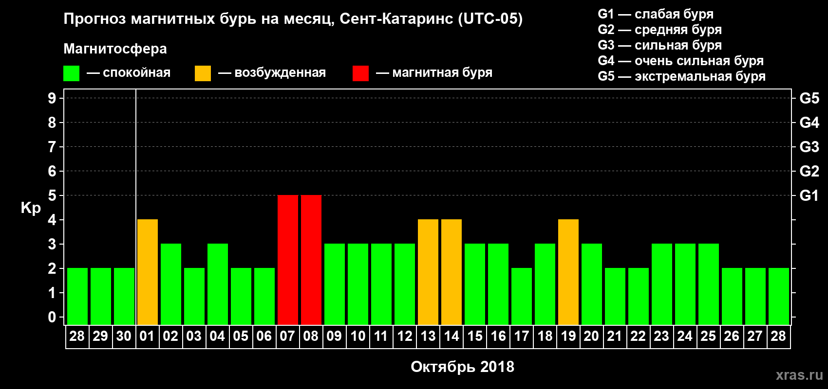 Прогноз максимального суточного геомагнитного индекса Kp на <b>1 месяц</b> (31 день) <b>с 28 сентября по 28 октября 2018 г</b>