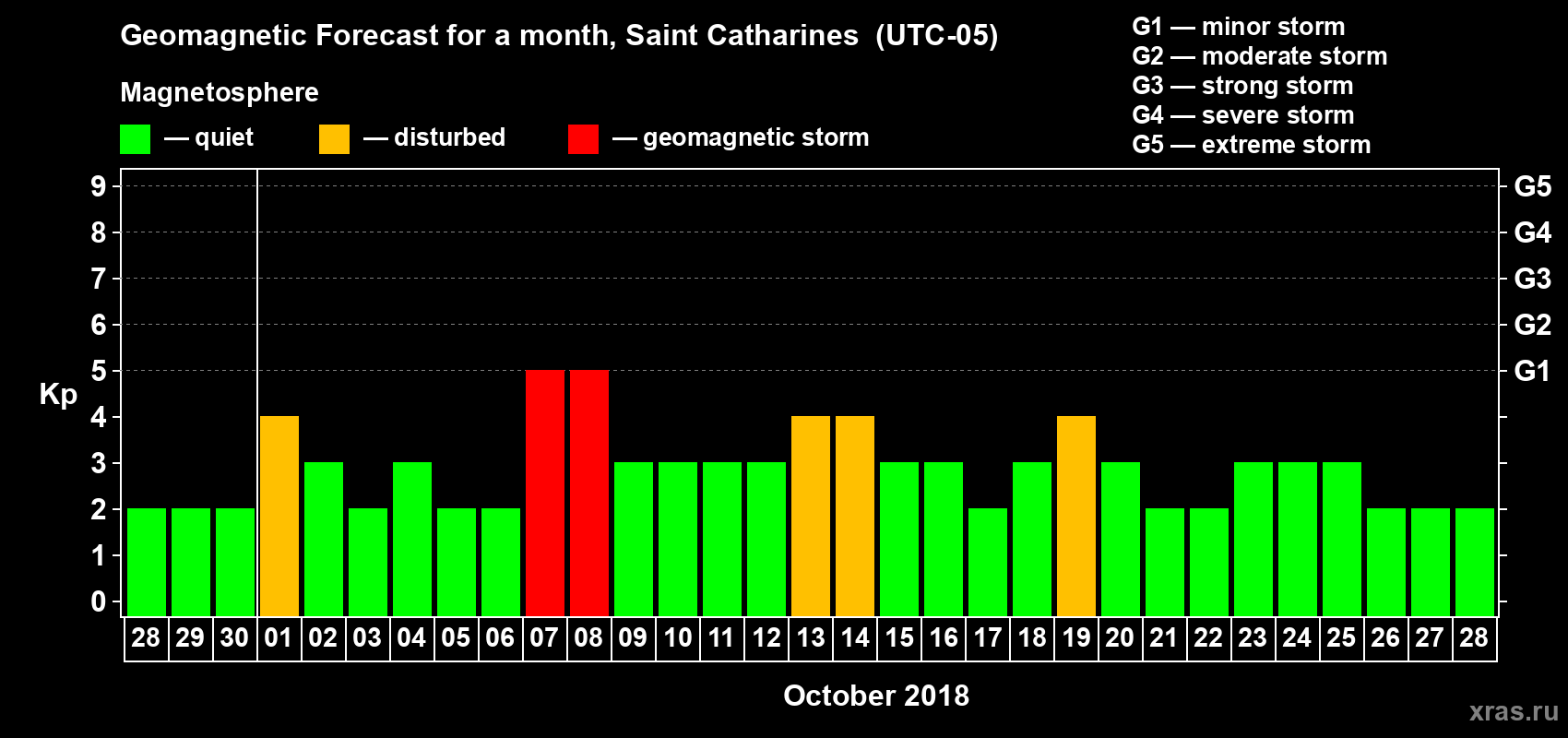 Forecast of the daily maximal value of geomagnetic index Kp for <b>1 month</b> (31 days) <b>from Sep 28, 2018 to Oct 28, 2018</b>